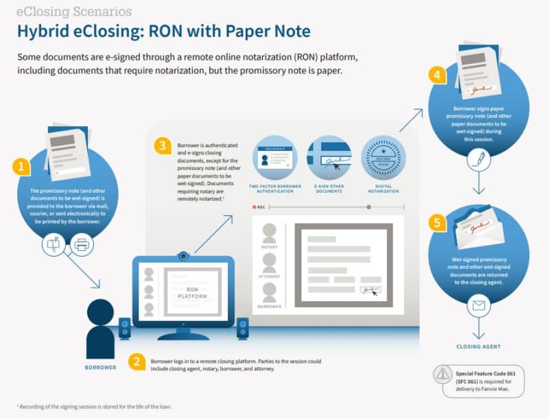 Hybrid eClosing: RON with Paper Note infographic