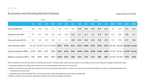 Freddie: Rapidly Rising Rates, Declining Demand Driving Housing Market Slowdown