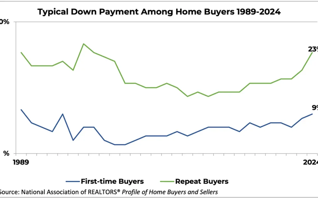 NAR: Homebuyers still have down payment misconceptions