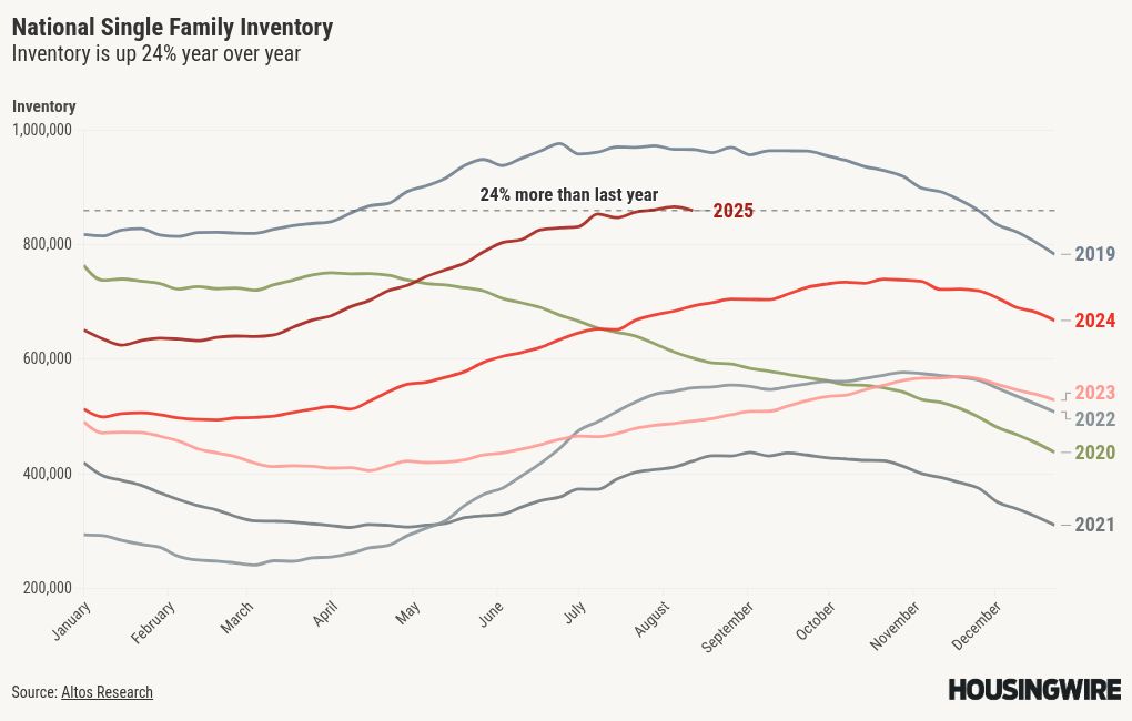 Did lower mortgage rates already lower housing inventory?