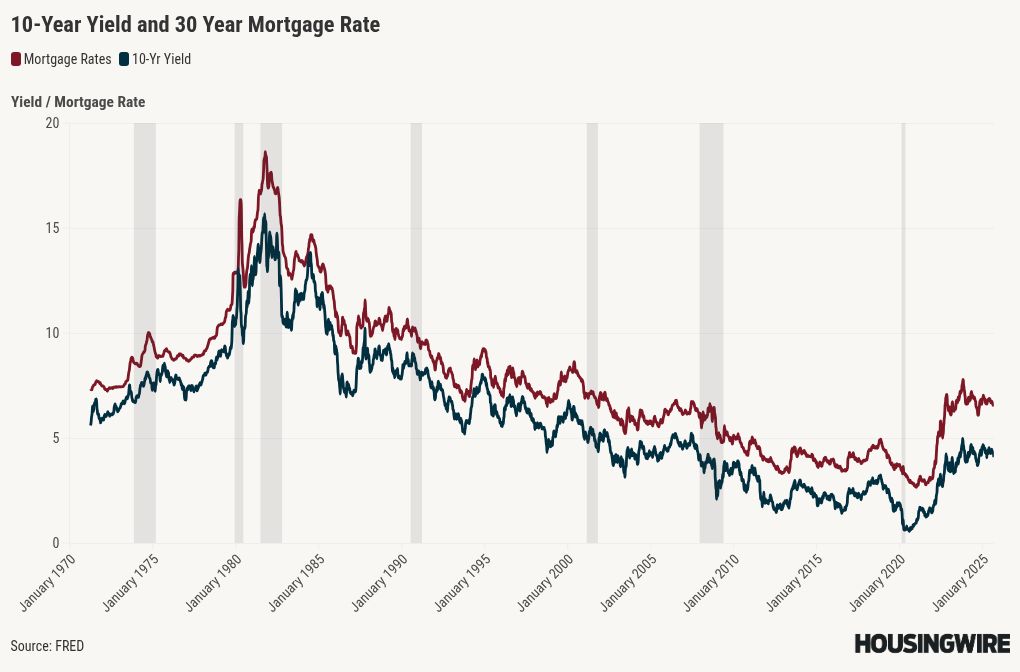 Mortgage spreads are the hero of the 2025 housing market