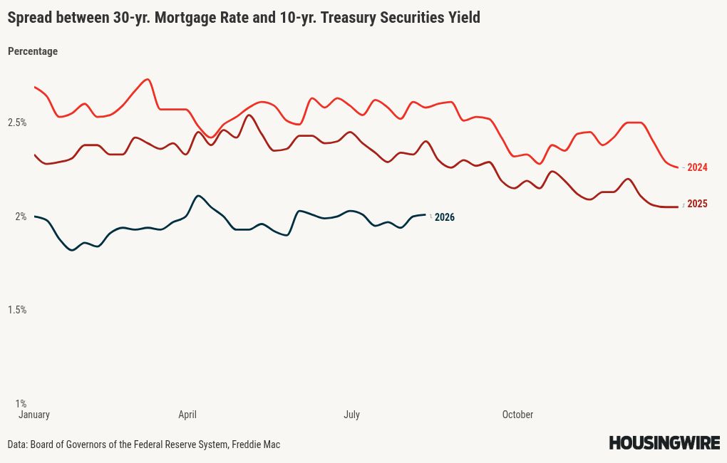 Mortgage spreads keeping housing demand intact for now 